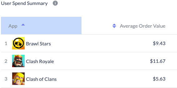 Brawl Stars Surpassed Clash Of Clans As The Highest Grossing Supercell Game In 2019 Q1 Data Insights Measurable Ai - brawl stars vs clash royale turnover