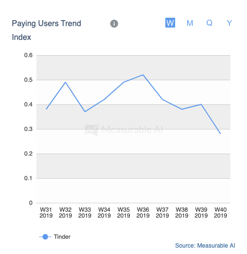 Tinder index