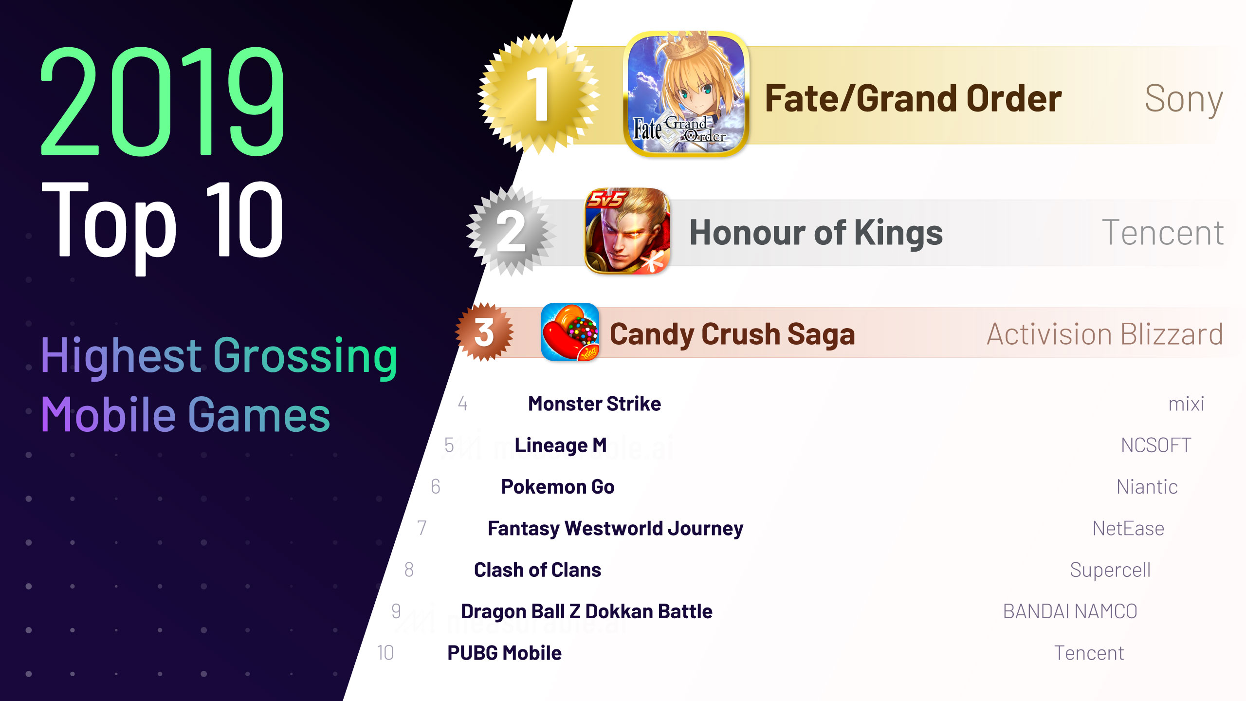 Top Grossing Mobile Games Worldwide for February 2022