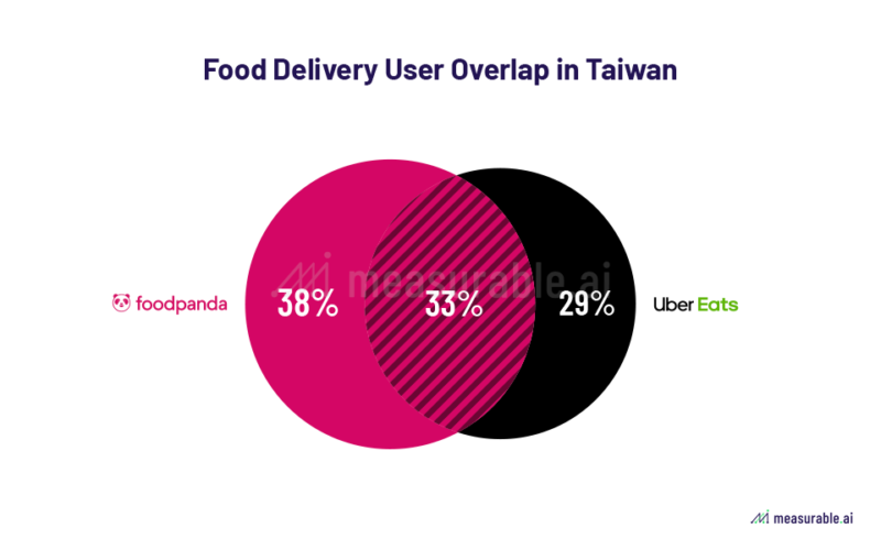 Food Delivery Who owns the most loyal users? Data Insights
