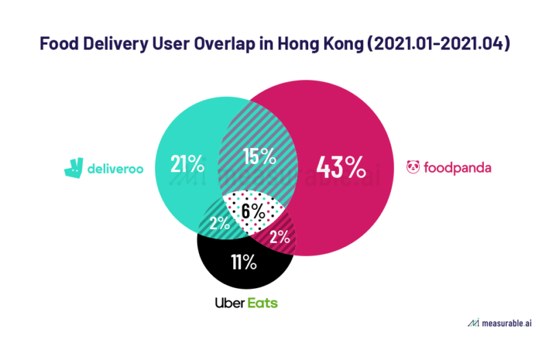 Food Delivery Market in Hong Kong Deliveroo, Foodpanda, UberEats Data Insights Measurable AI