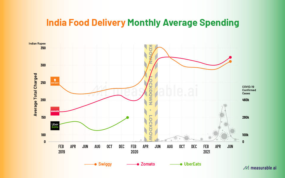 Average monthly spend for online Indian food delivery sector 