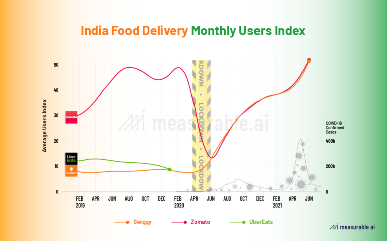 Zomato vs Swiggy – Who Leads the Food Delivery Race in India? | Data ...
