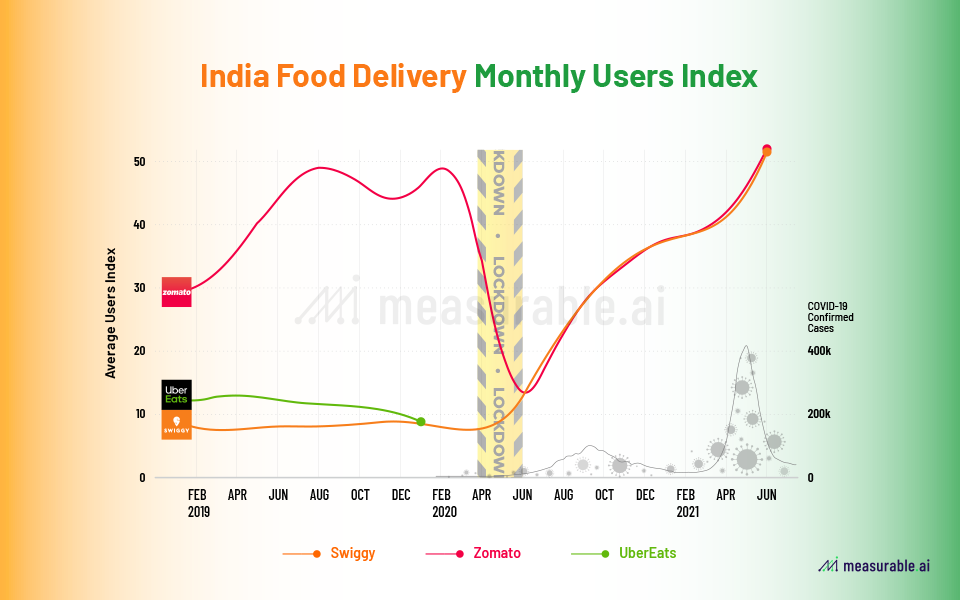 Monthly user index for online food delivery sector in India