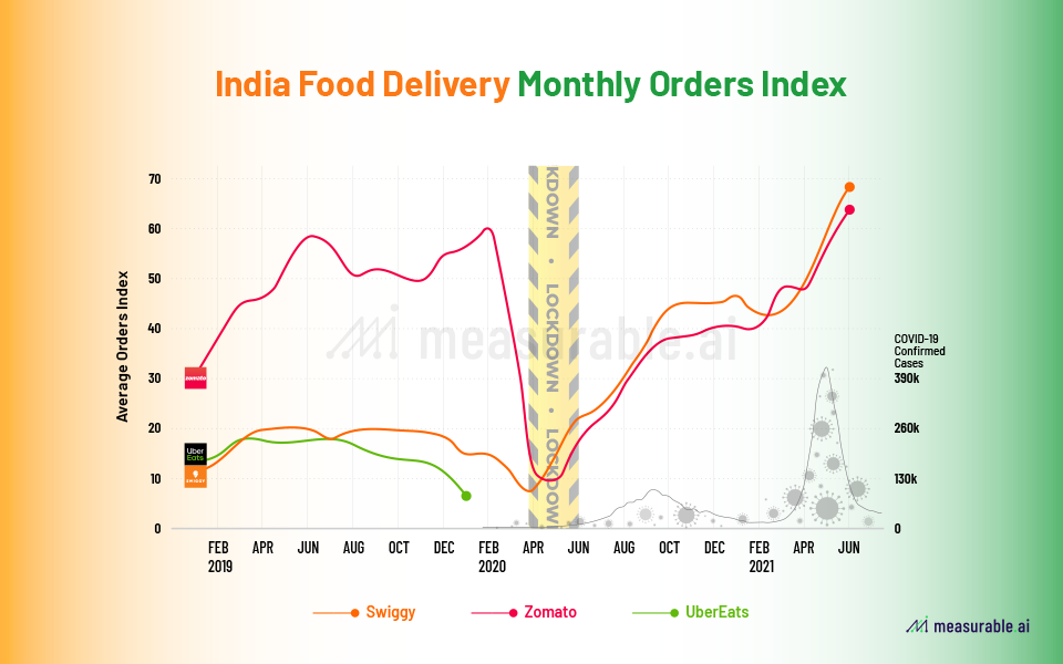 Monthly order index for Indian food delivery market 