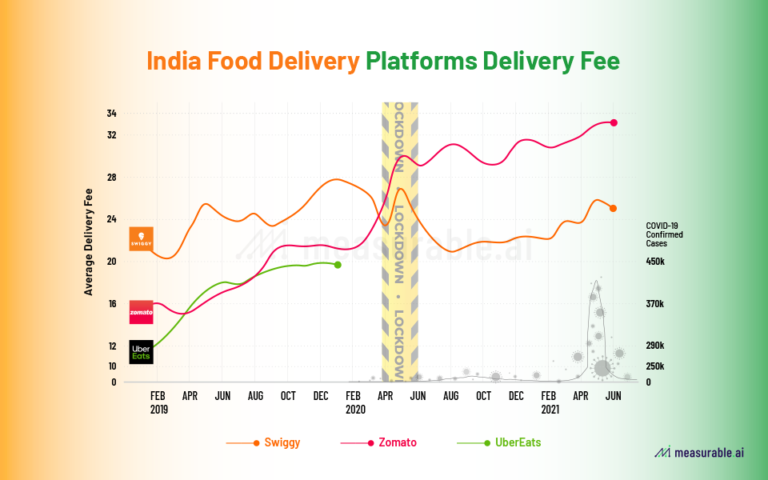 Zomato vs Swiggy – Who Leads the Food Delivery Race in India? – Data