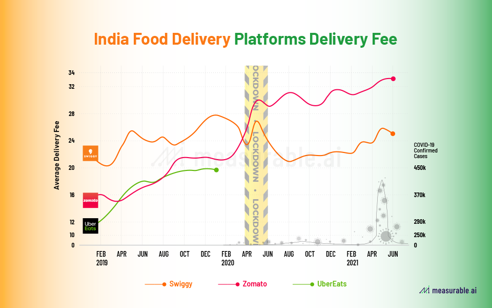 Platform delivery fees for Indian online food delivery sector 