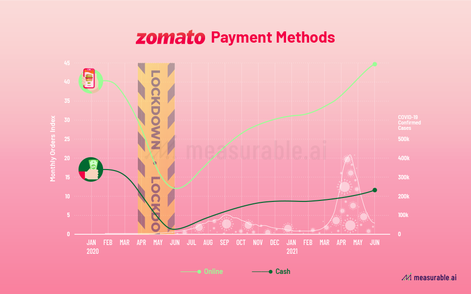 Zomato payment methods 