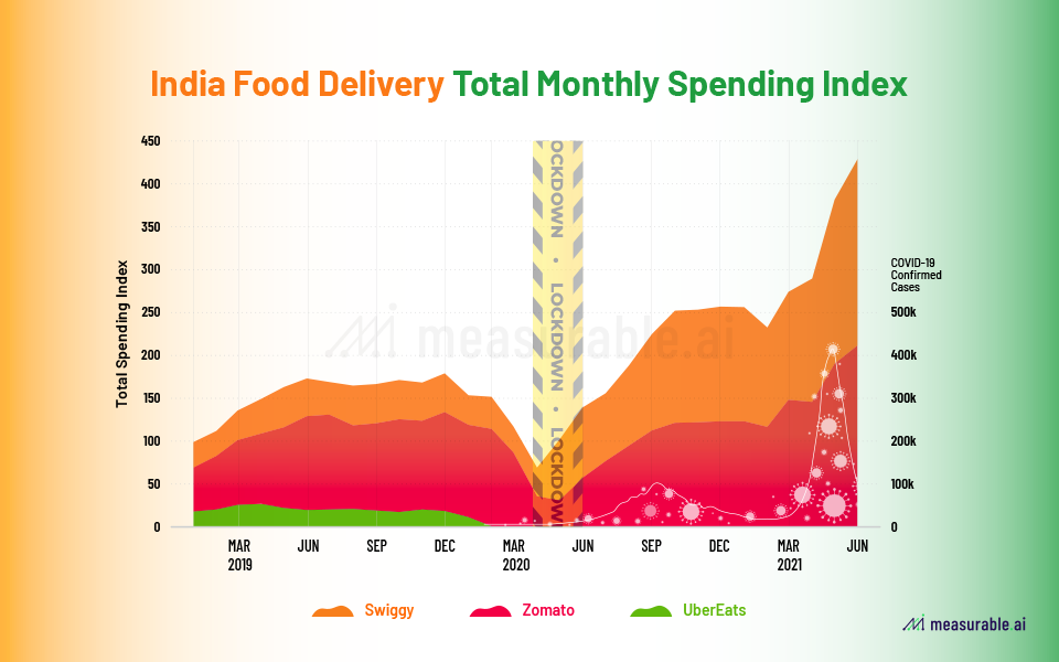 Total monthly spend for Indian food delivery 
