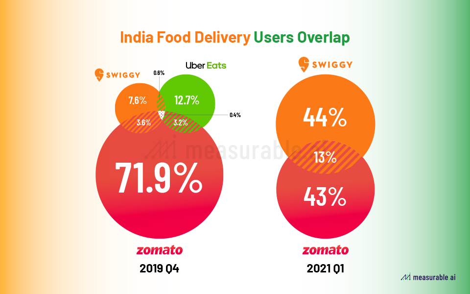 User overlap between Swiggy vs Zomato