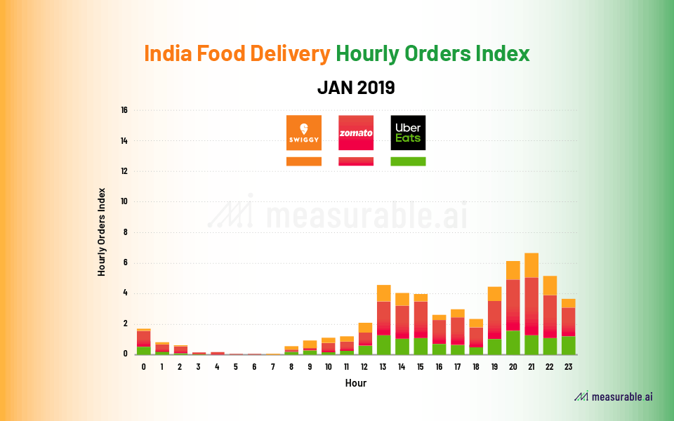 Hourly order index for Indian online food delivery market 
