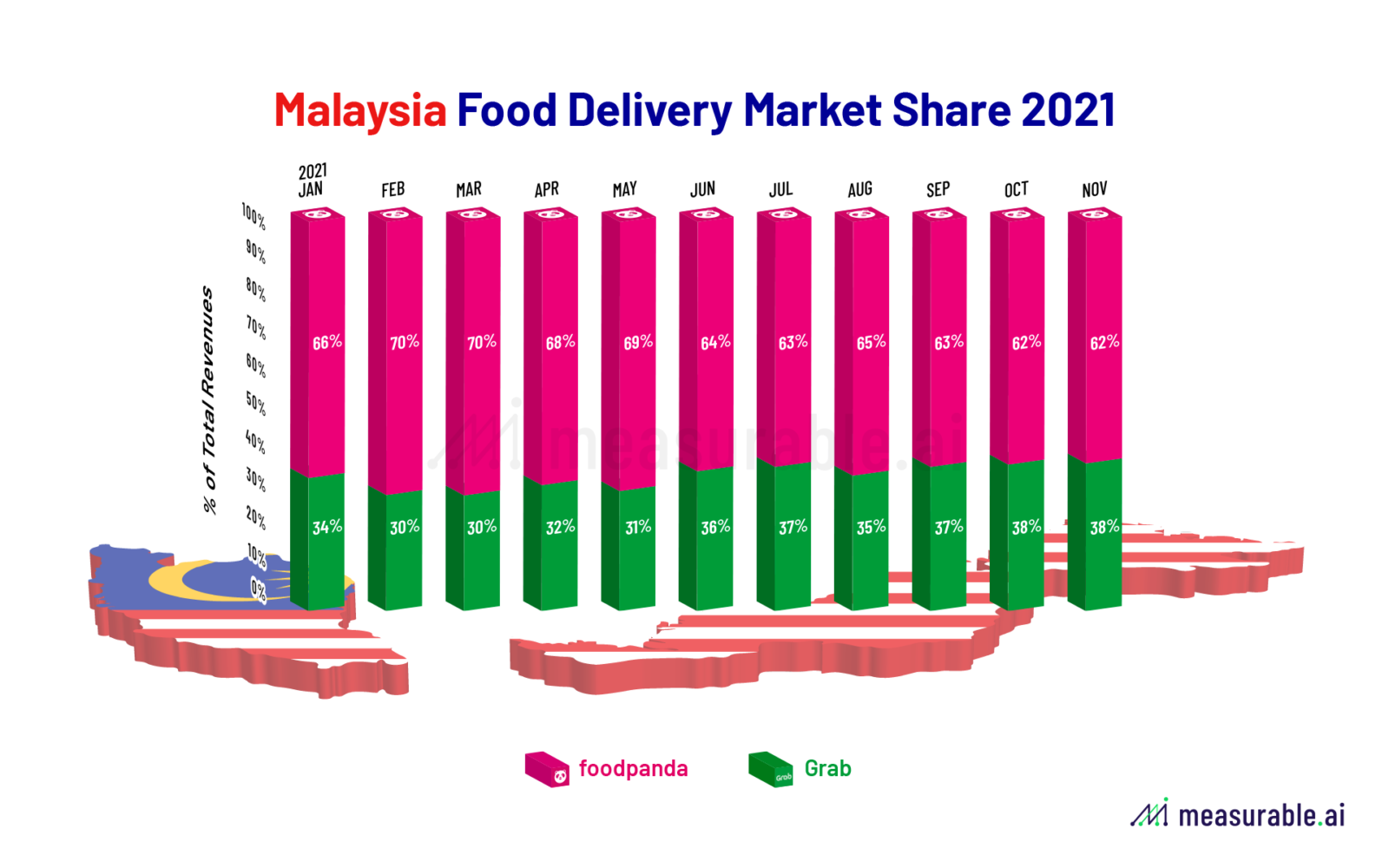 Malaysia Food Delivery Market Share 2021
