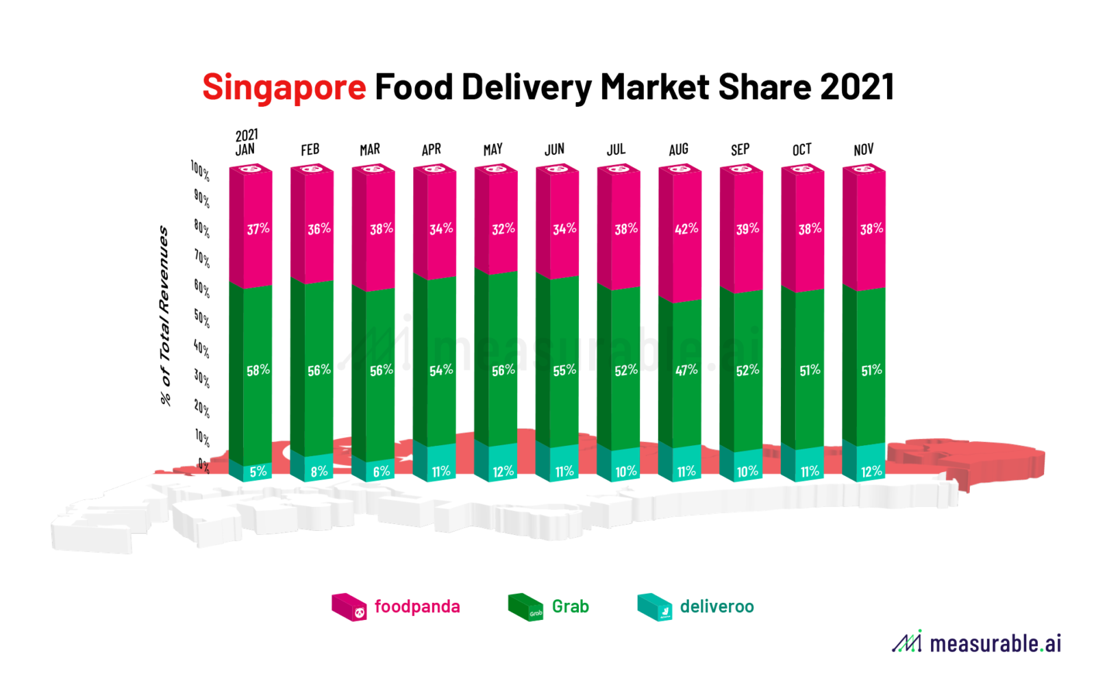 Singapore Food Delivery Market Share 2021