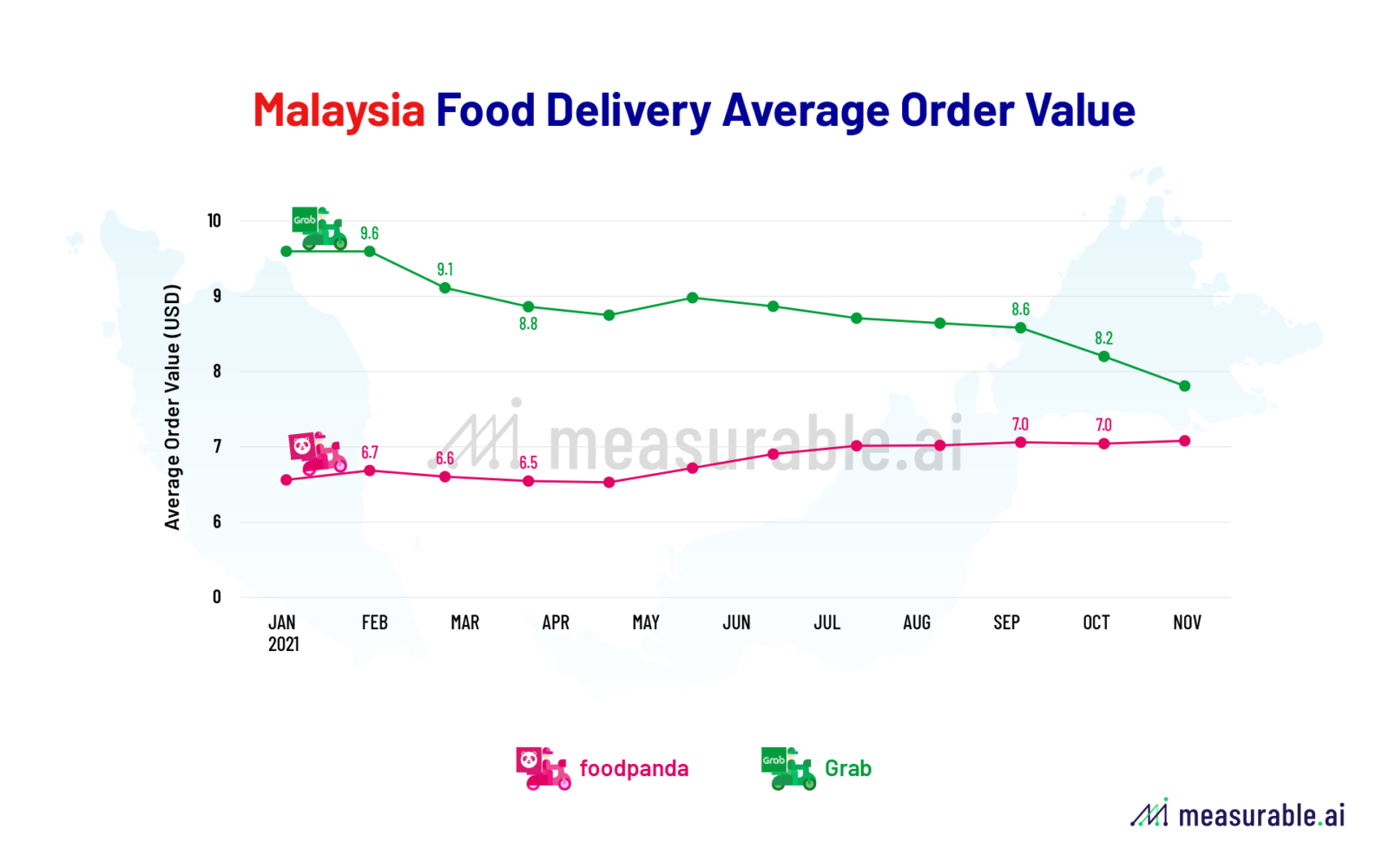 Malaysia Food Delivery Average Order Value