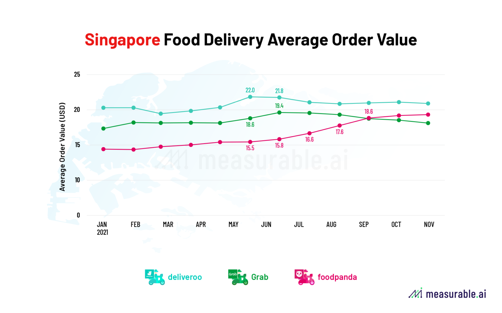Singapore Food Delivery Average Order Value