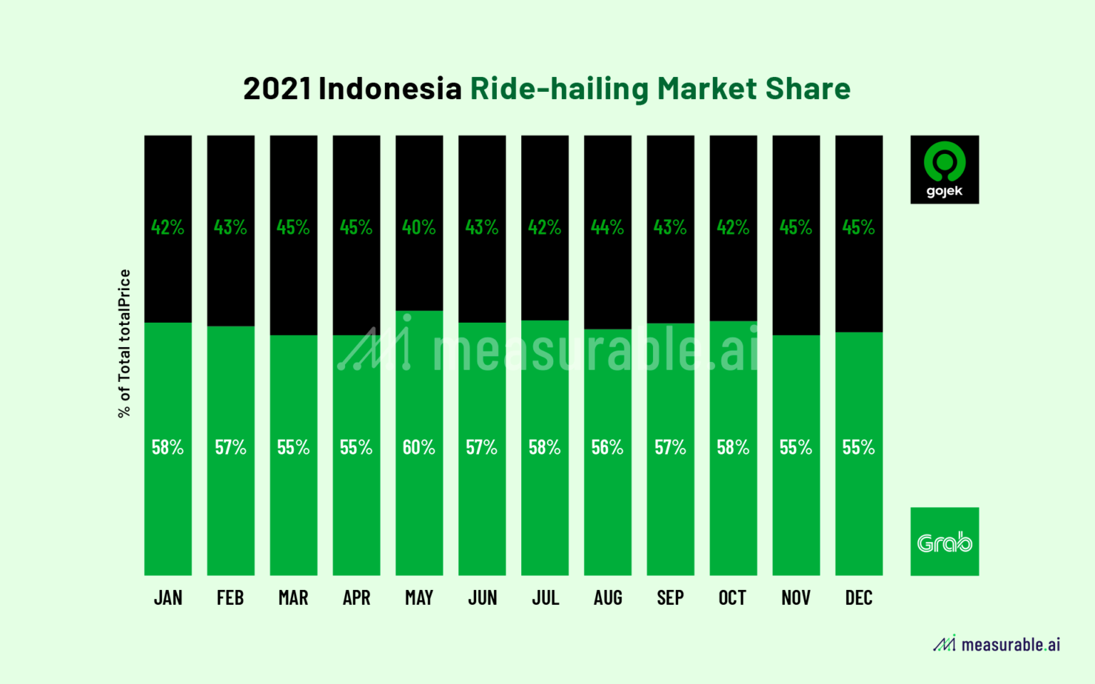 Ride Hailing Race In Indonesia Gojek Versus Grab Data Insights Measurable AI