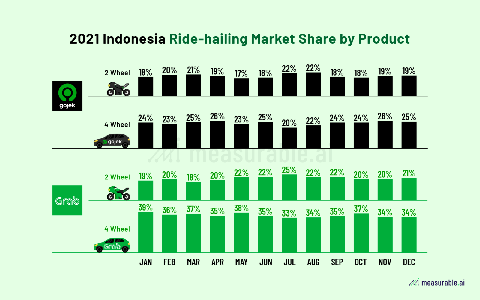 Ride-hailing Race in Indonesia: Gojek versus Grab | Data Insights