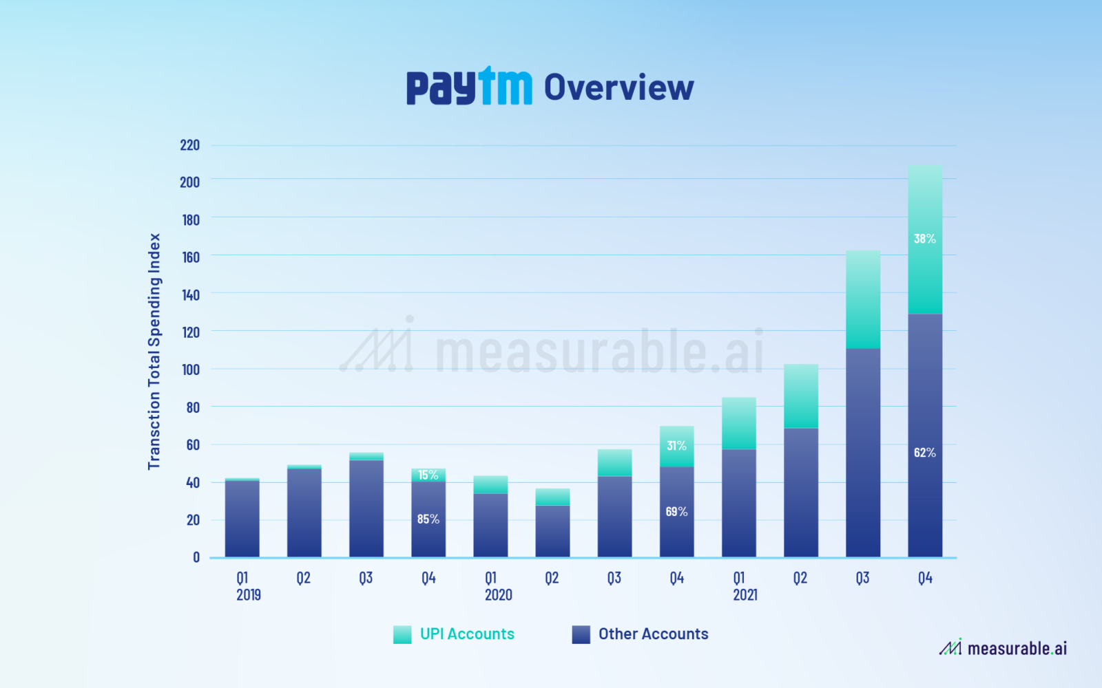 PayTM total transaction spending 