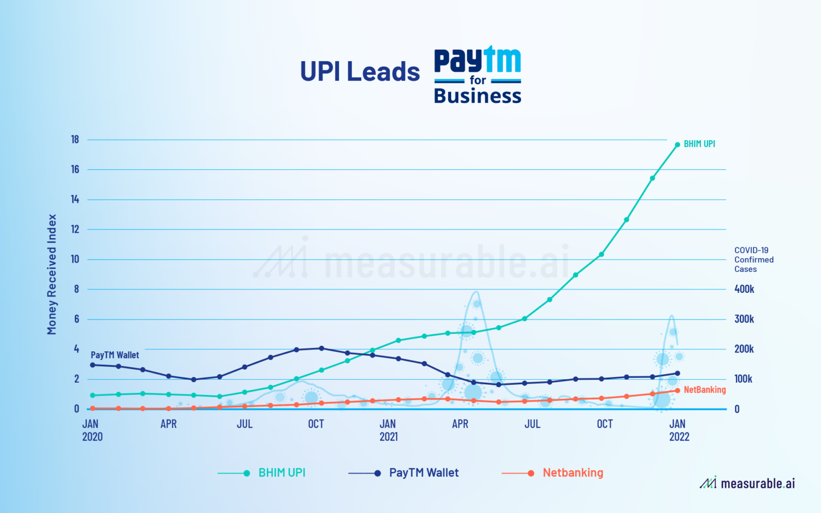 UPI Leads PayTM