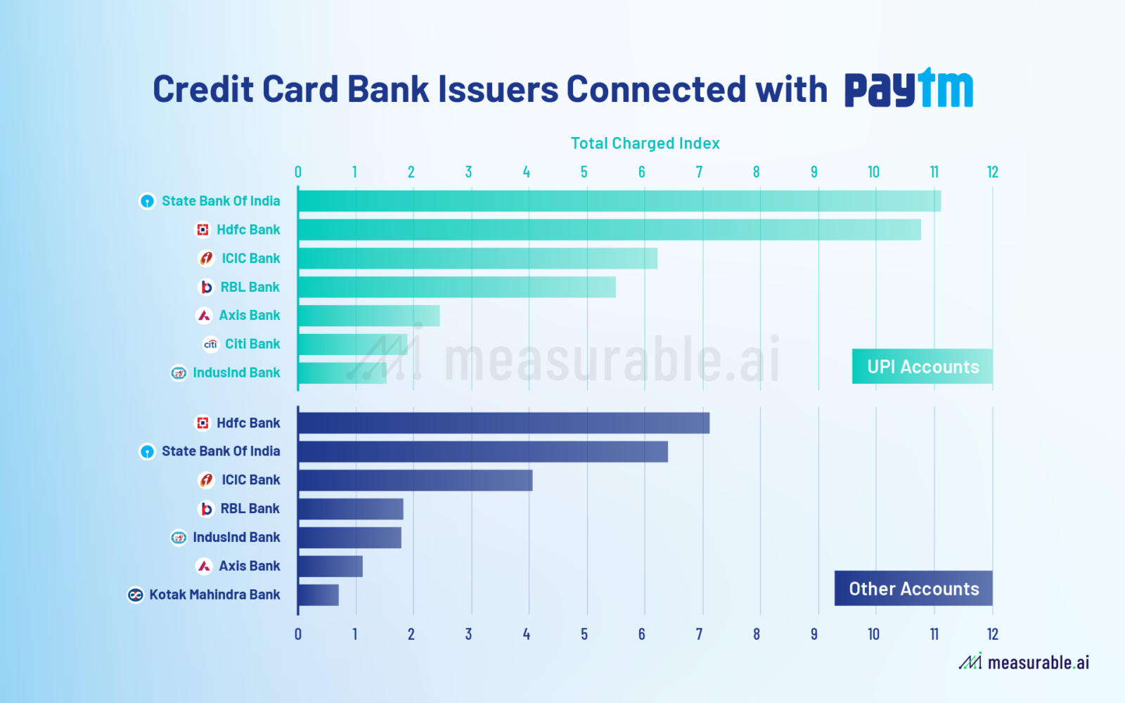 Credit card issuers connected with PayTM