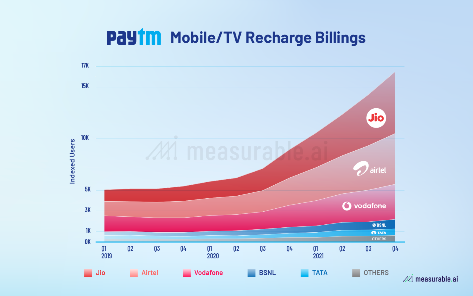 PayTM billings graph
