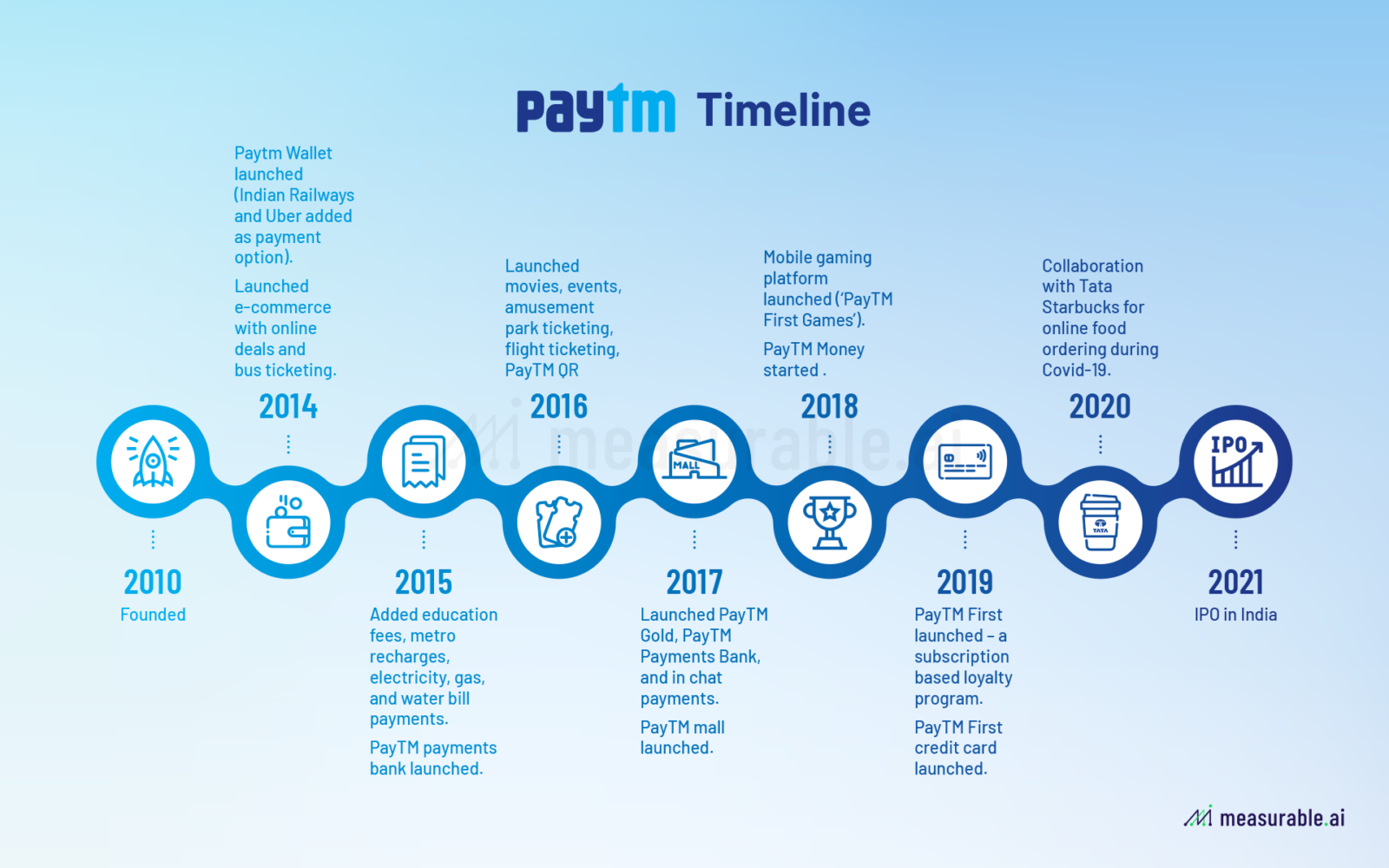 PayTM Timeline