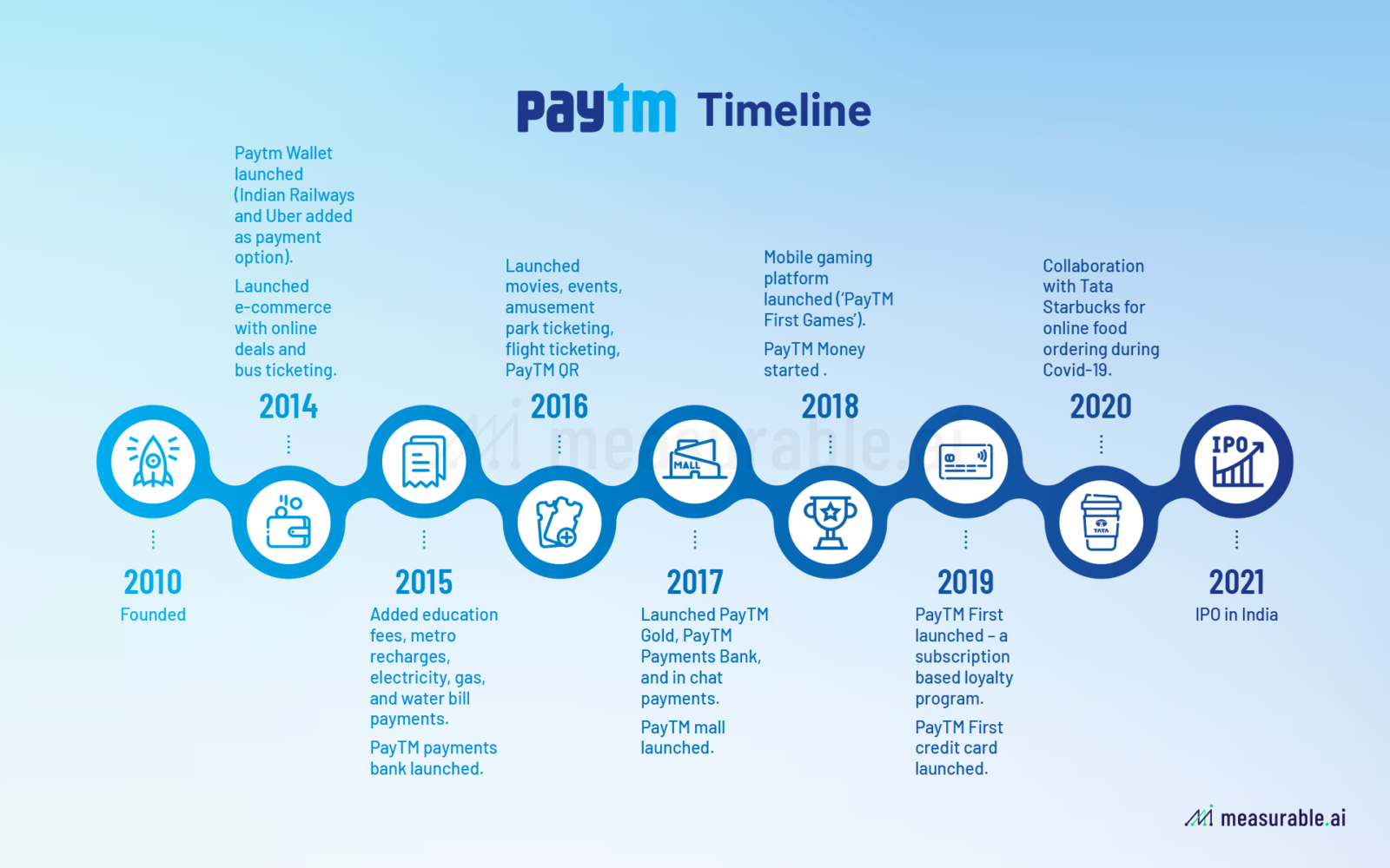 A Closer Look at PayTM, India’s Biggest IPO to Date. Data Insights