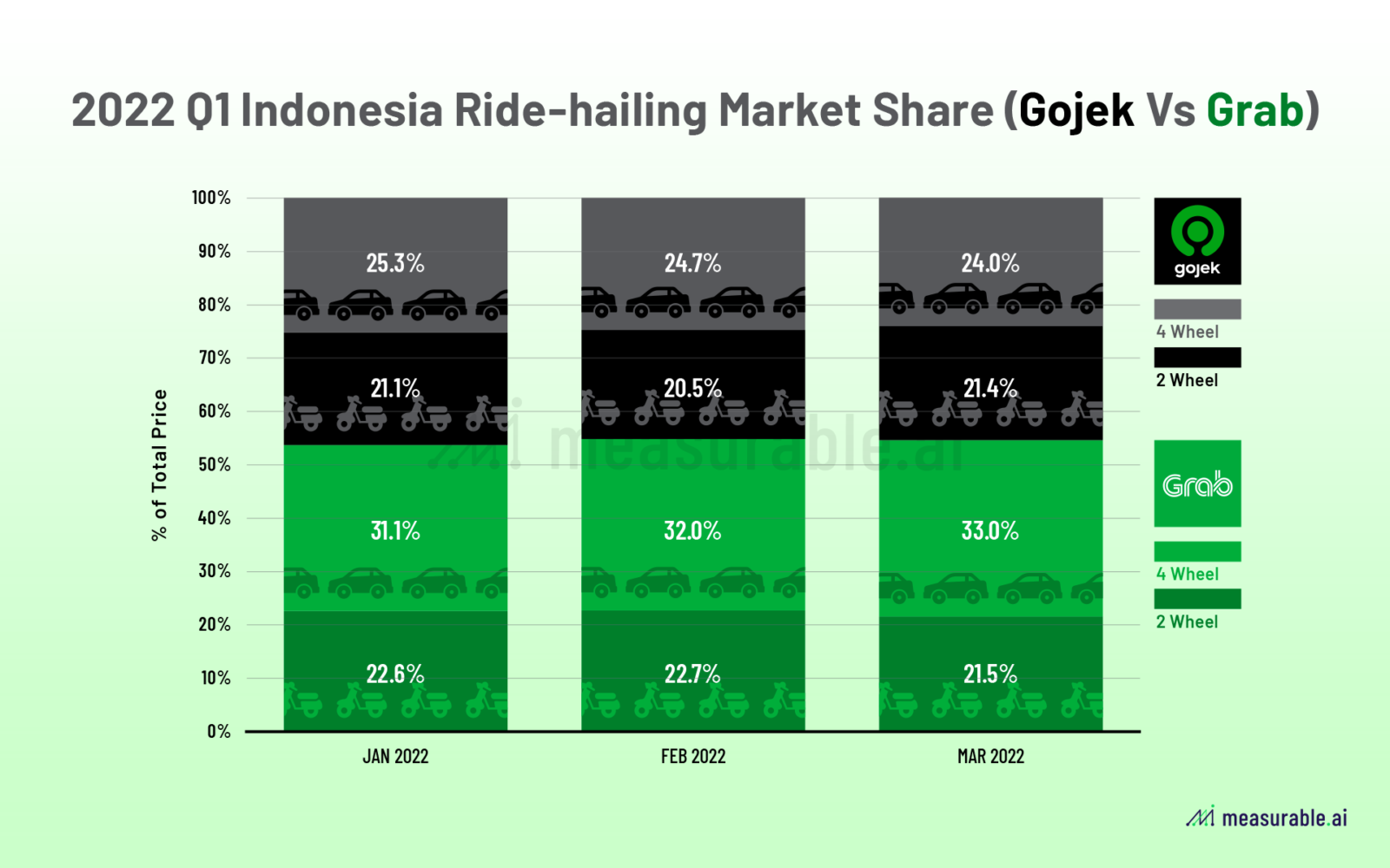 Measurable AI: 2022 Q1 Indonesia Ride-hailing Market Share in revenues(Gojek app vs Grab app) 