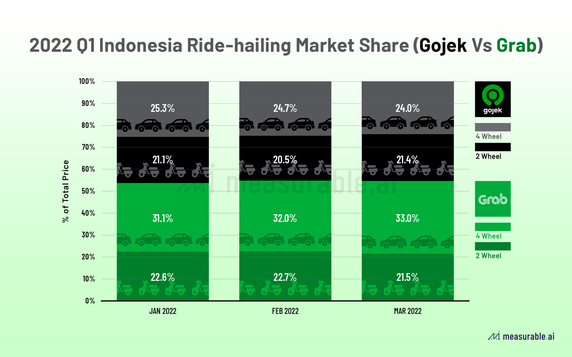 Gojek vs Grab Market Share Report 2022 Q1: Ride-hailing | Data Insights