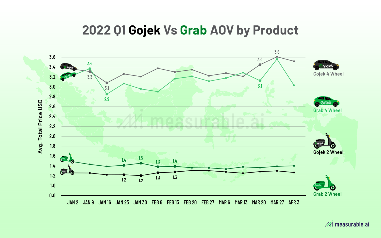 Measurable AI: 2022 Q1 Indonesia Gojek versus Grab Ride-hailing AOV by Product