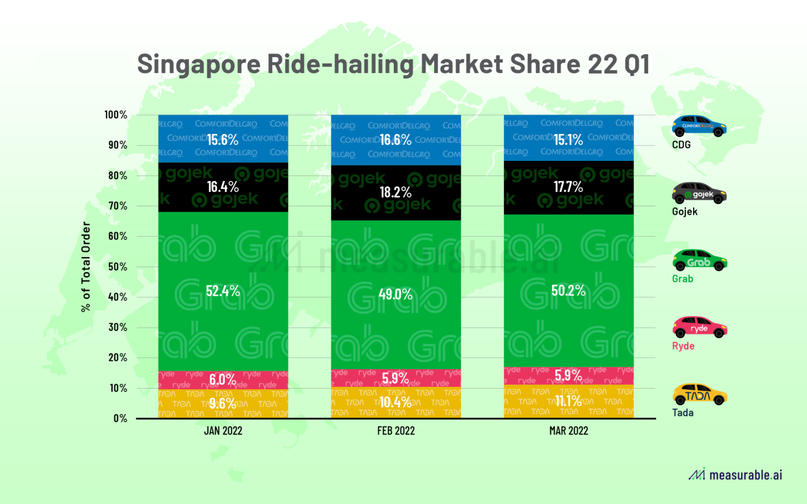 Measurable AI: 2022 Q1 Singapore Ride-hailing Market Share by Order Volume (Gojek, Grab, ComfortDelGro, Ryde, Tada) *Order: total order count of each month; Excludes orders without email confirmations
