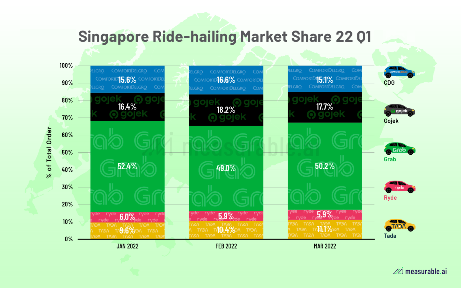 Gojek vs Grab Market Share Report 2022 Q1 Ridehailing Data Insights