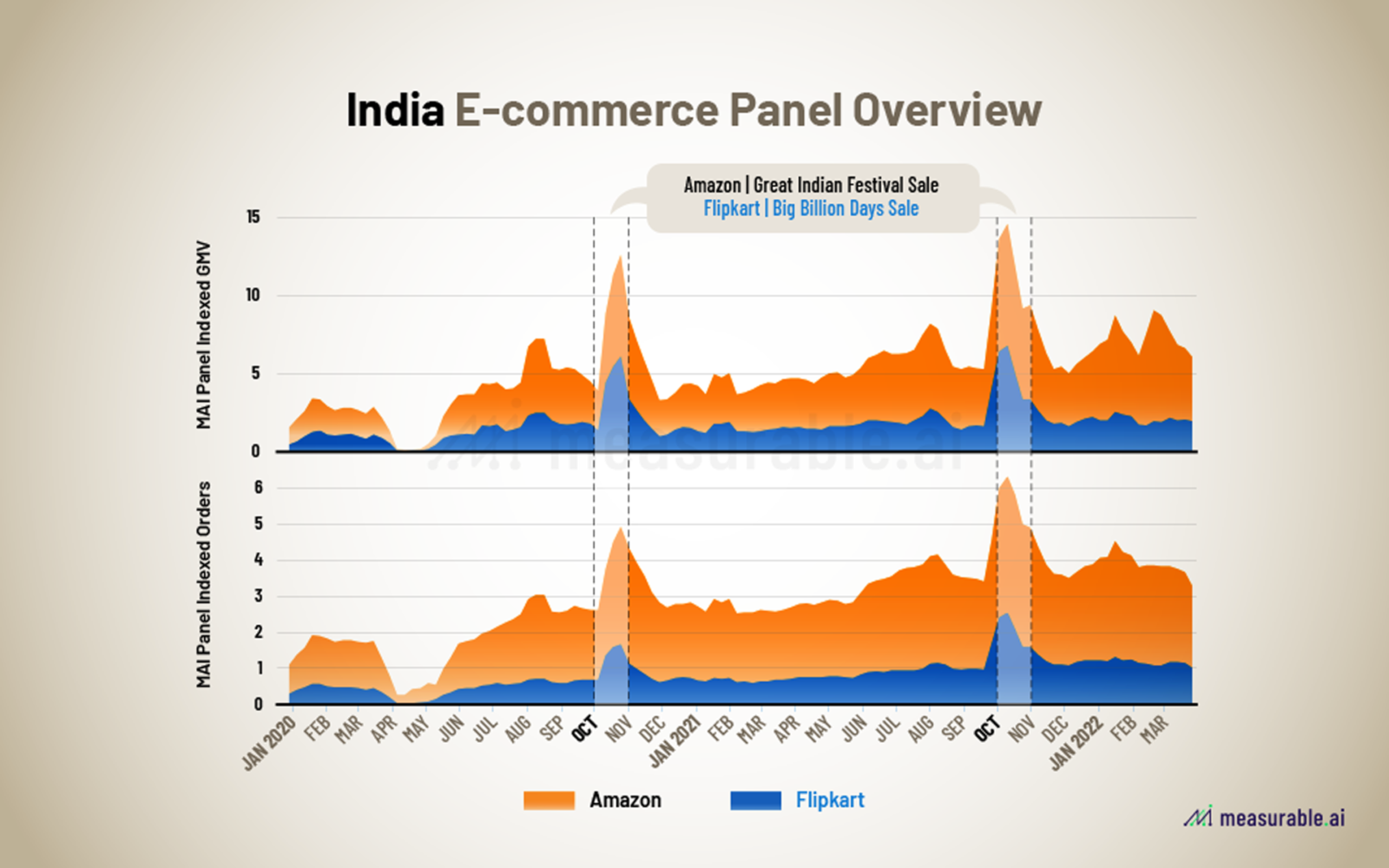 indian-e-commerce-war-amazon-vs-flipkart-data-insights-measurable-ai