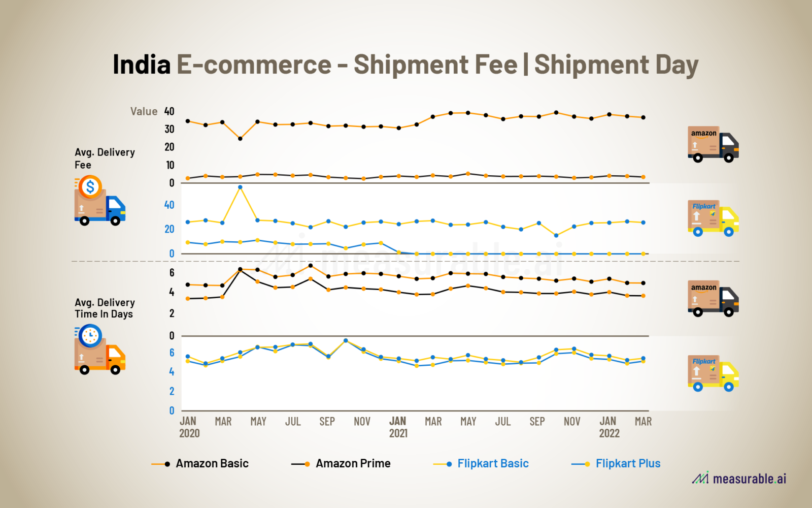 Indian War Amazon vs Flipkart Data Insights Measurable AI