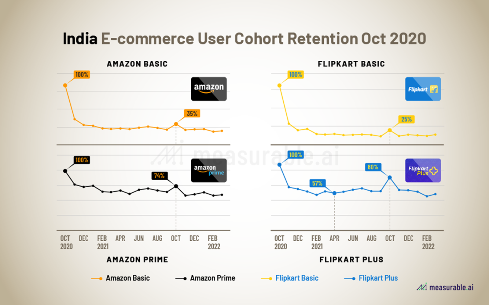 Insights from customer ratings on Flipkart,  and Snapdeal