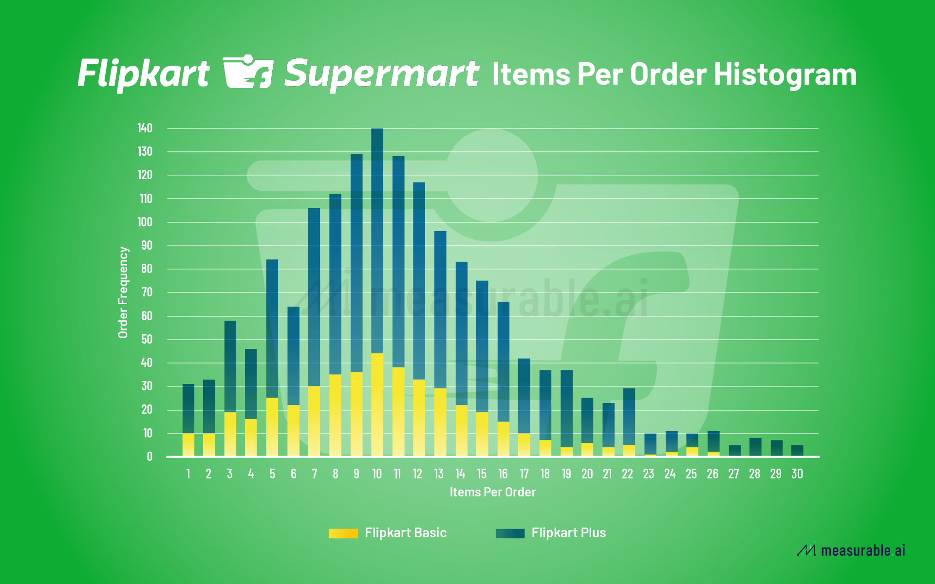 Indian E Commerce War Amazon Vs Flipkart Data Insights Measurable Ai