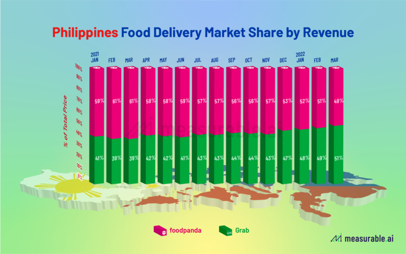 Philippines Food Delivery Market Share: Who Delivers More Coconuts