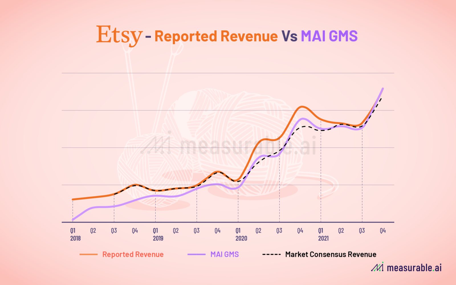 Etsy revenues vs Measurable AI email receipt data revenues