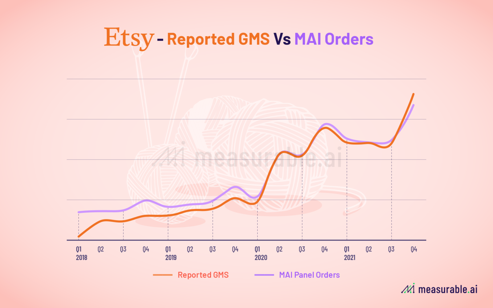 Etsy GMS vs Measurable AI orders 