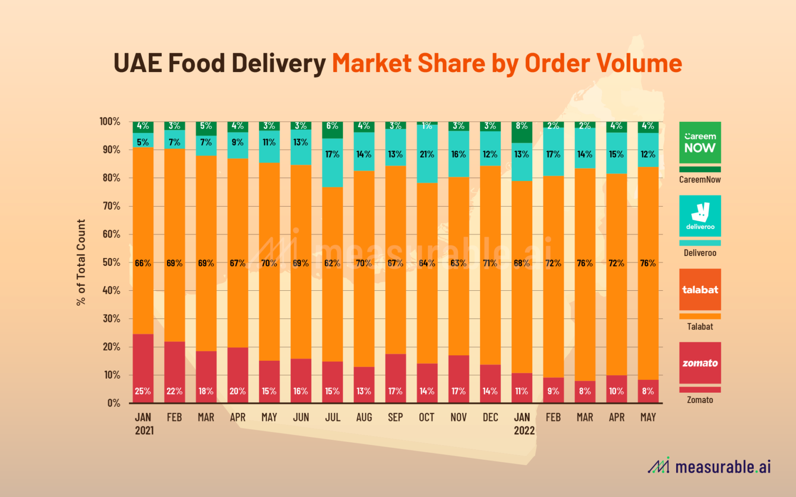 UAE Food Delivery Market Share by Order Volume