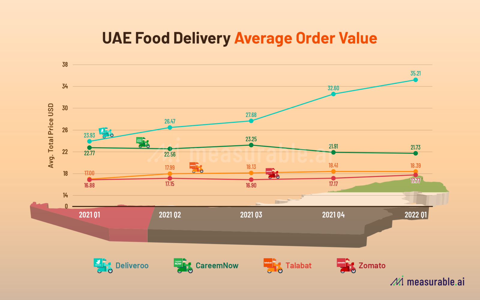 UAE Food Delivery Average Order Value
