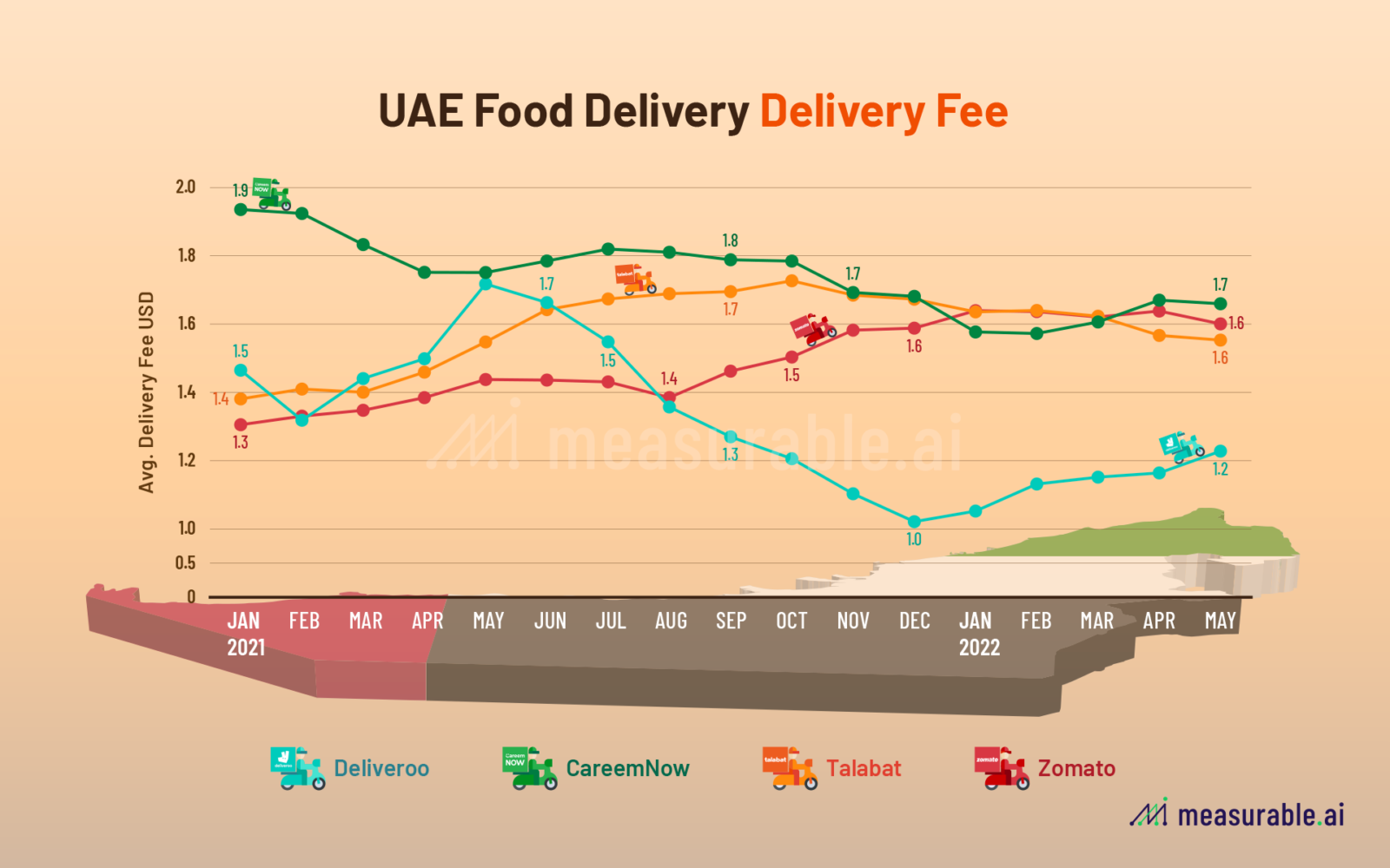 Food Delivery Fees in the UAE Amongst the Major Players 
