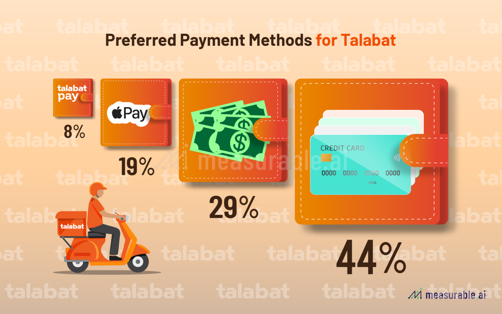 Preferred Payment Methods for Talabat in the UAE