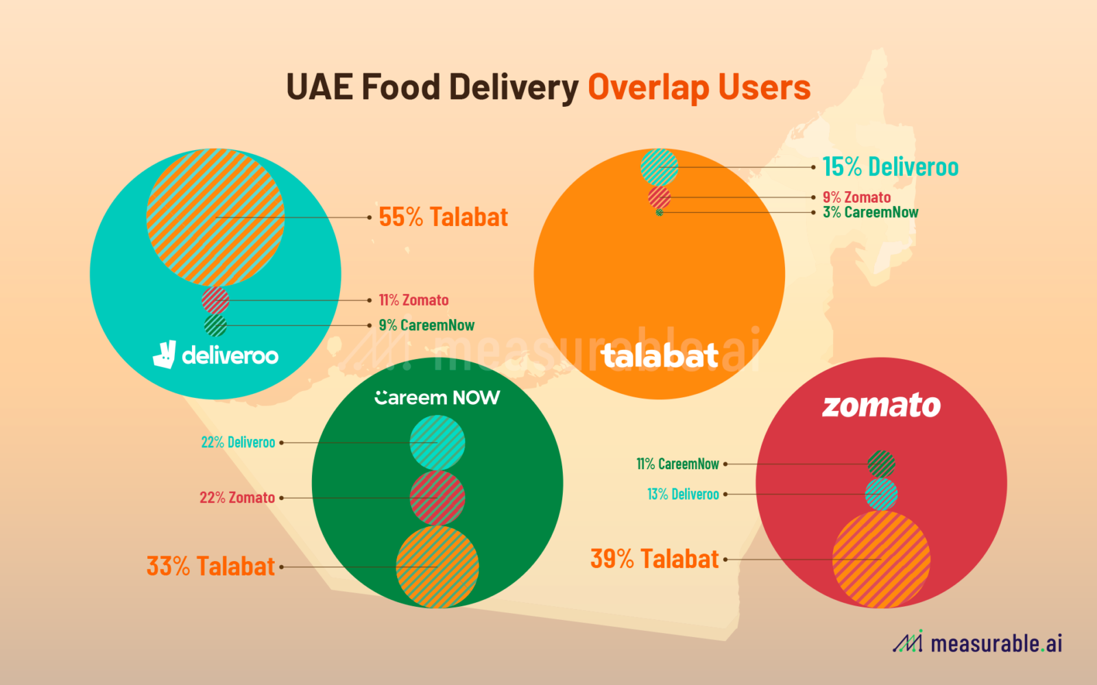 User overlap for food delivery apps in the UAE