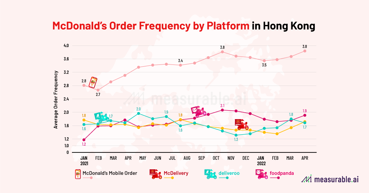 McDonald's Order Frequency by Platform in Hong Kong