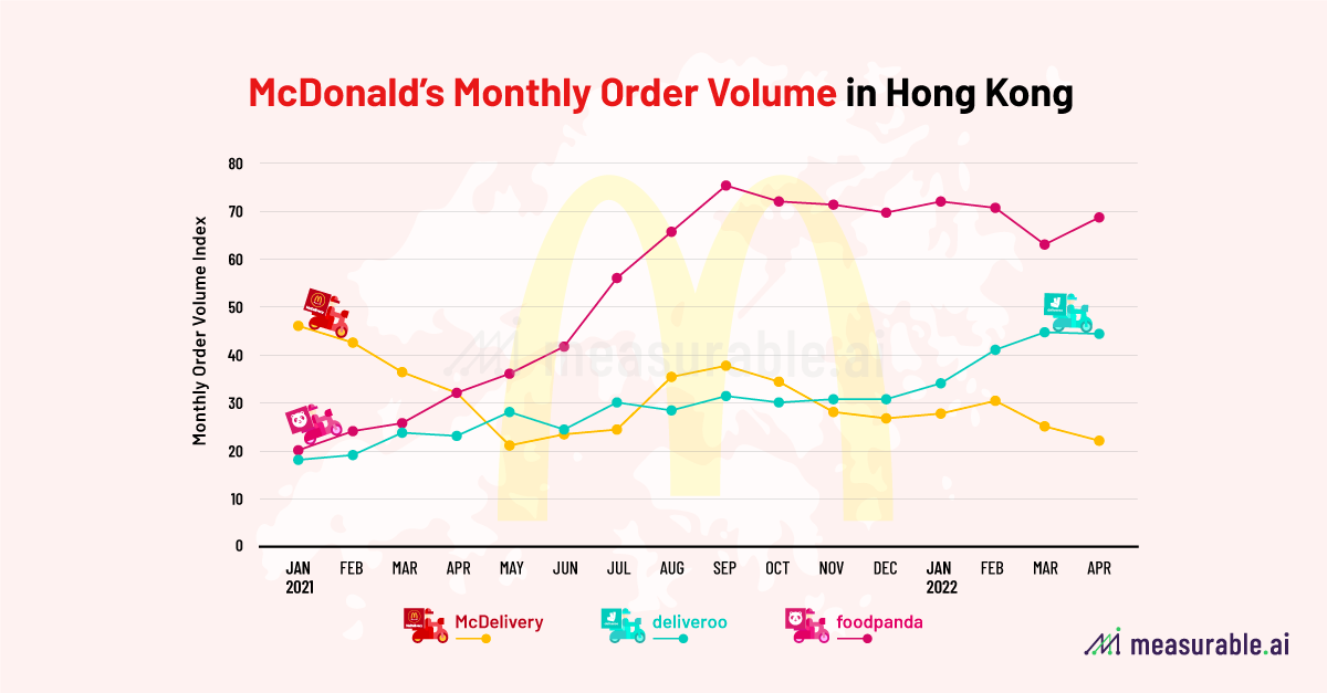 McDonald's Monthly Order Volume in Hong Kong