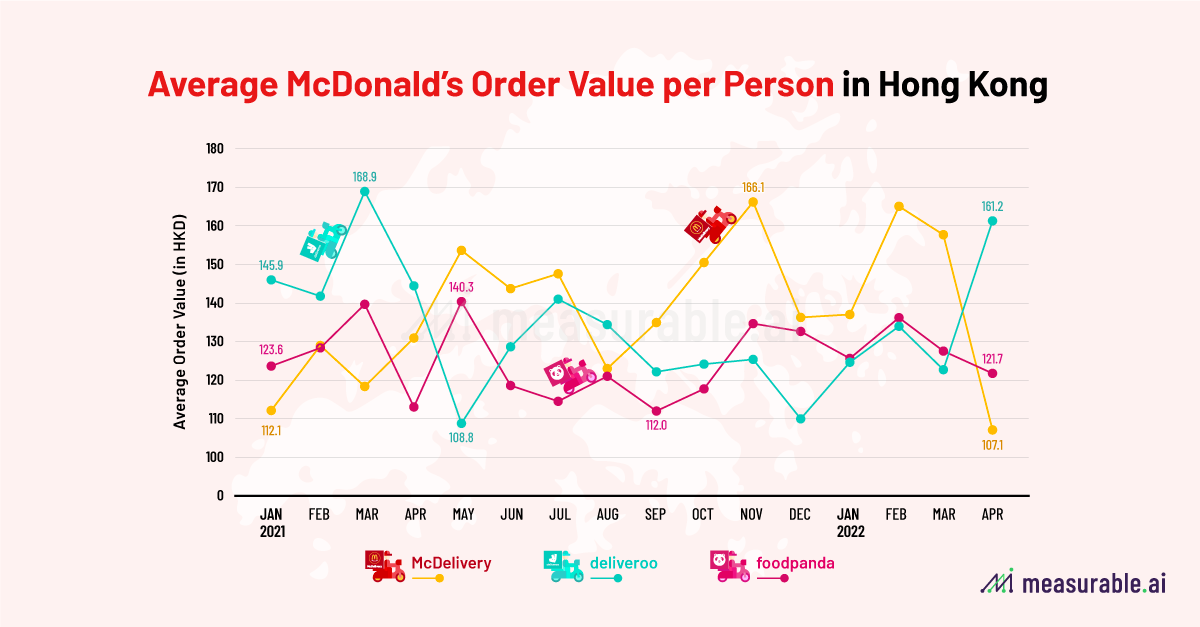 Average McDonald's Order Value per Person in Hong Kong