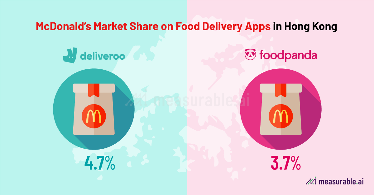 McDonald's Market Share on Food Delivery Apps in Hong Kong