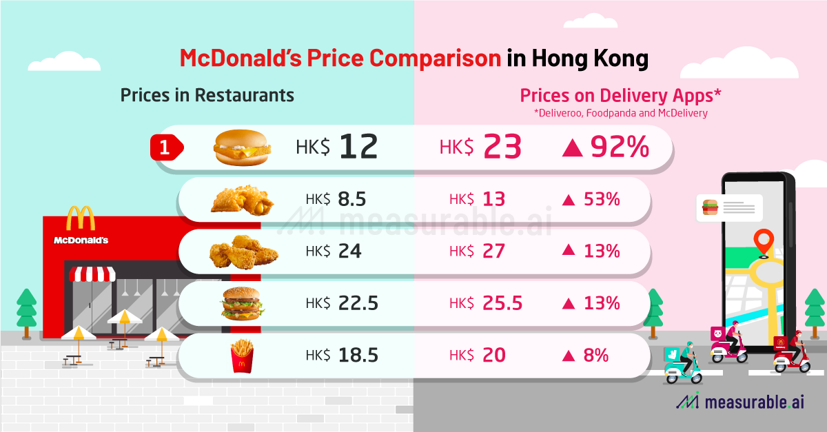 McDonald's Price Comparison in Hong Kong