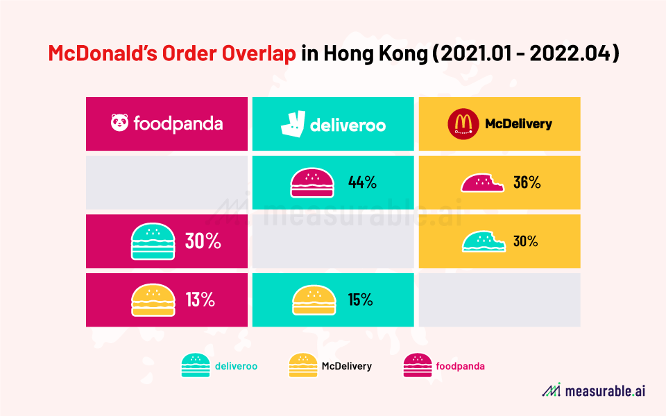 McDonald's Order Overlap in Hong Kong